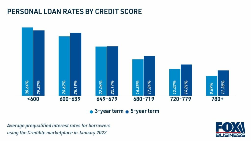 Interest Rates And Terms Of Fintechzoom Personal Loans – Know To Get!